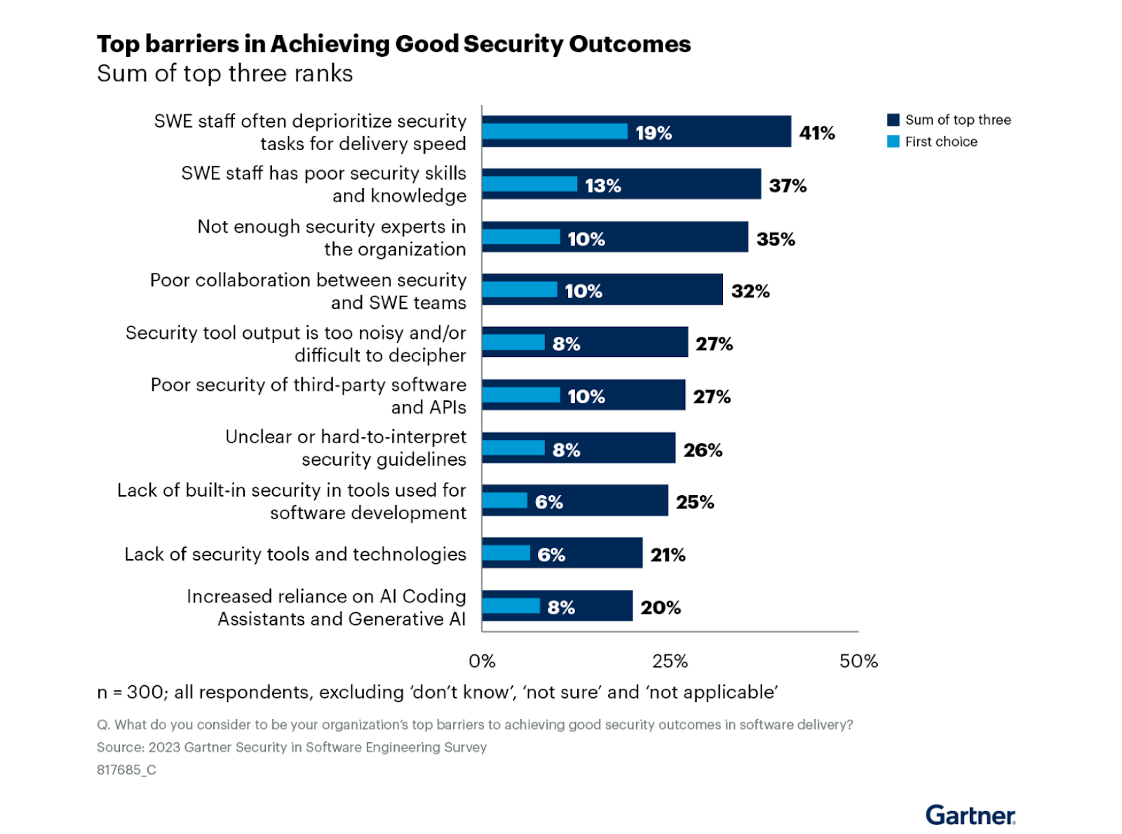 DevSecOps implementation barriers Gartner report