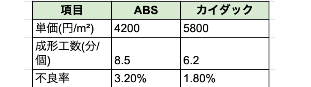 ABSとカイダックの比較表です。
1平方メートルあたりの単価、ASBは4200円なのに対し、カイダックは5800円。
成形工数、ABSは1個辺り8.5分かかるのに対し、カイダックは6.2分。
不良率、ABSは3.20%なのに対し、カイダックは1.80%となっています。