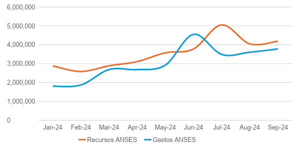 Evolución mensual de Recursos y Gastos totales de ANSES en millones de pesos. Fuente: Fundación ÉFORO en base a Datos Abiertos.