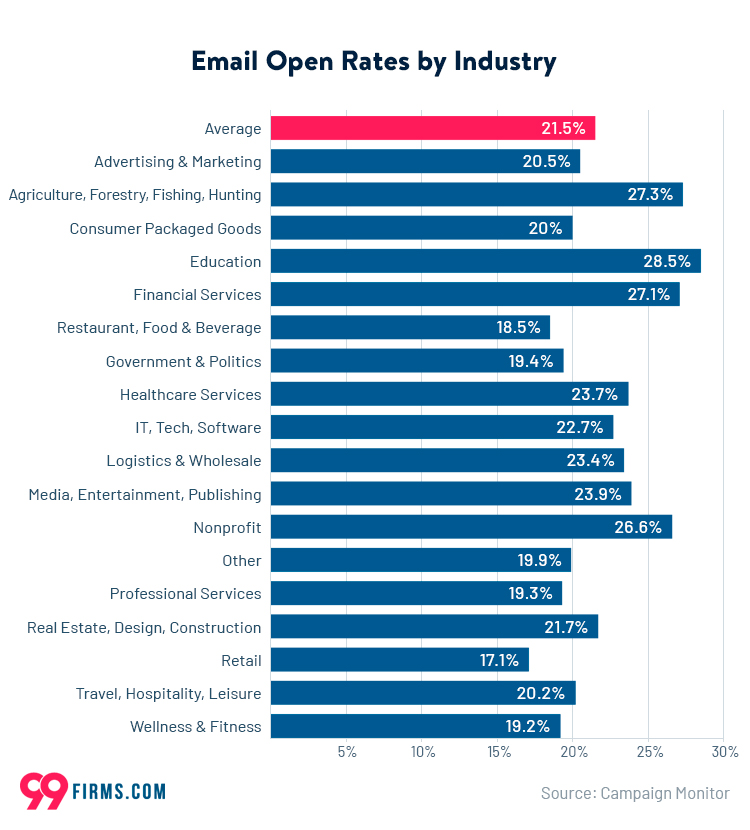 Email open rates by industry by 99firms. 