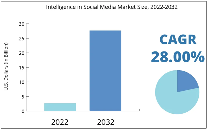 Social Media size 2022-2032