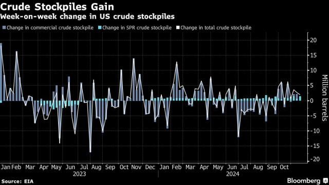 US crude inventories (Source: Bloomberg)