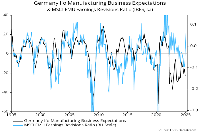 Chart 4 showing Germany Ifo Manufacturing Business Expectations & MSCI EMU Earnings Revisions Ratio (IBES, sa)