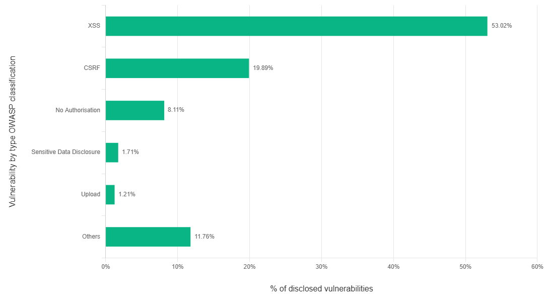 A bar chart showing vulnerability by type OWASP classification.