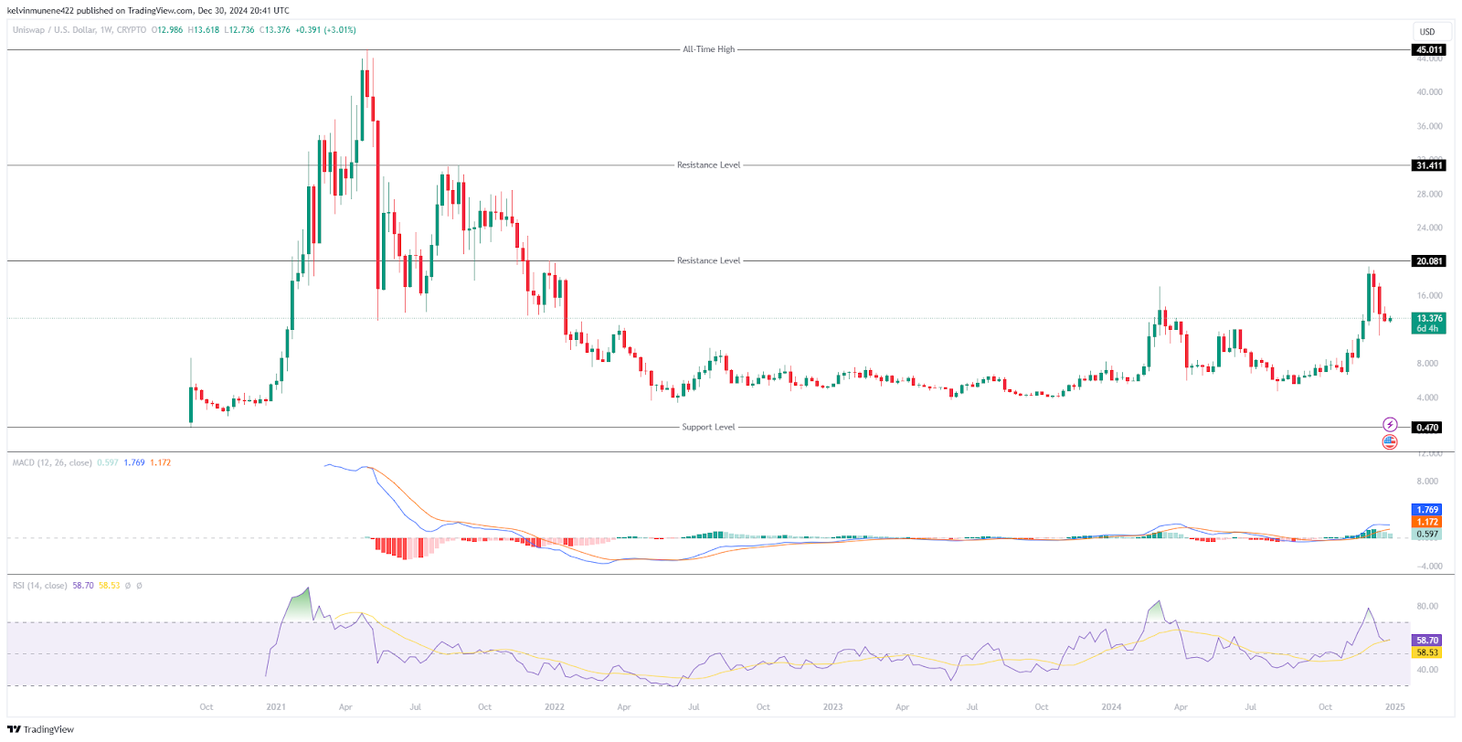 Uniswap Price Prediction chart