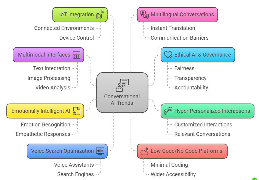 Conversational AI Trends