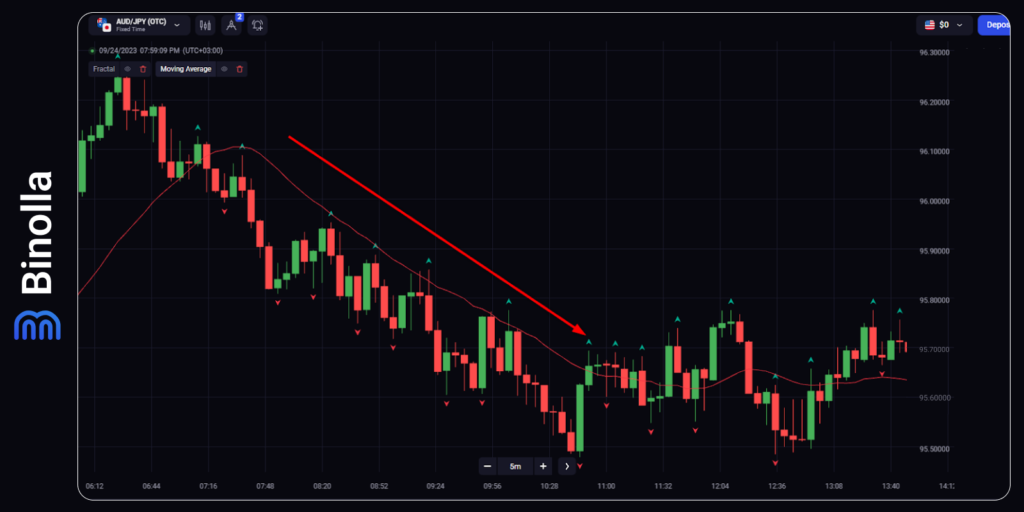 Fractals with a moving average: downside signal. Go short or buy a Lower digital option