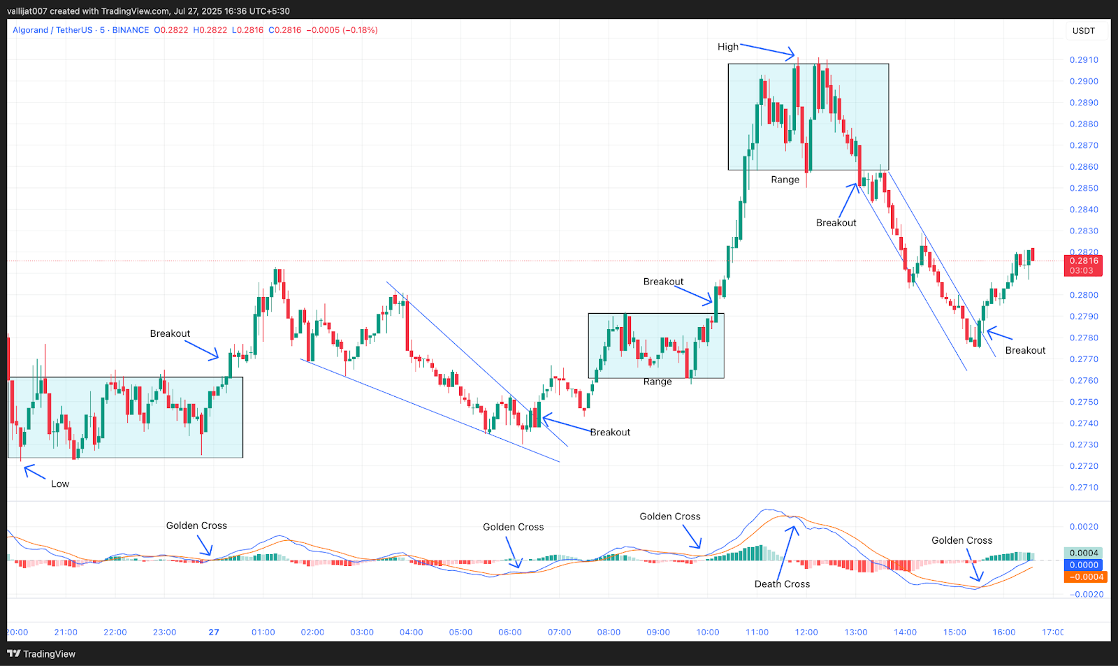 Chart 1: ALGO/USDT M5 Chart, Analysed by Vallijat007, published on TradingView, July 27, 2025