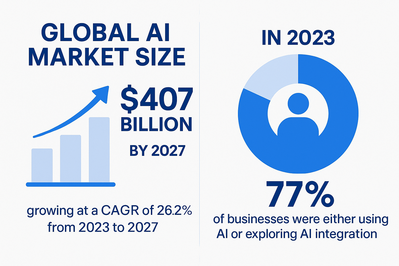 Global AI Market