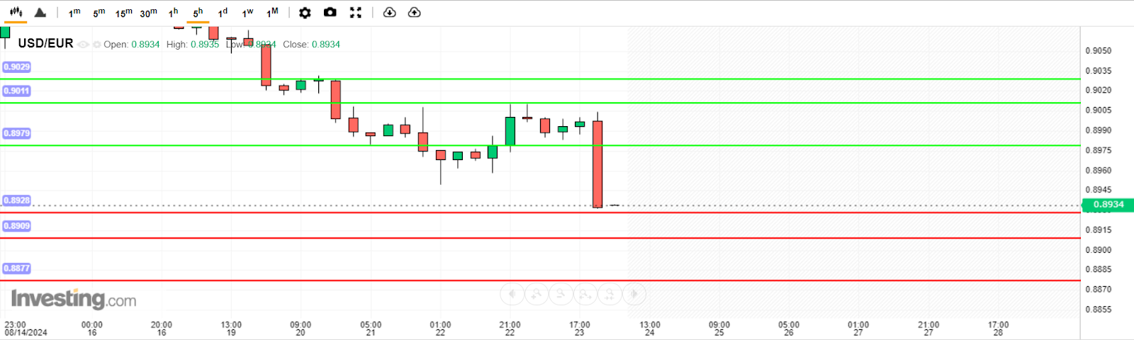 USD/EUR Analysis today