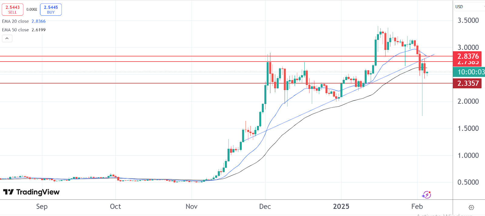 Ripple price