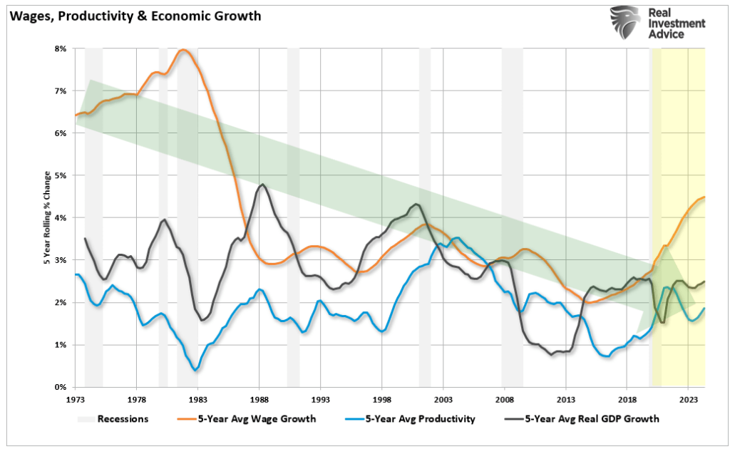 Wages, GDP and productivity