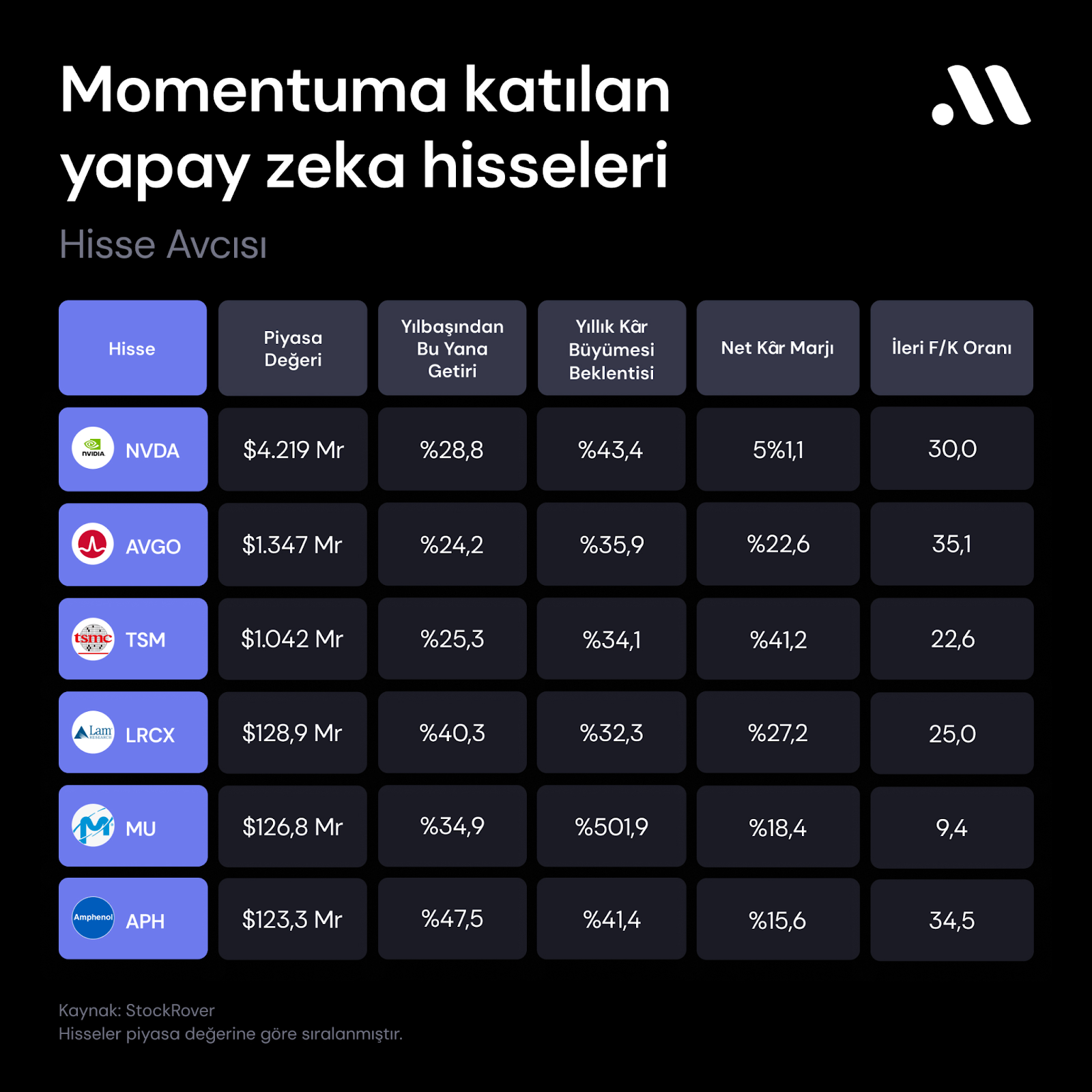Momentuma katılan yapay zeka hisseleri
