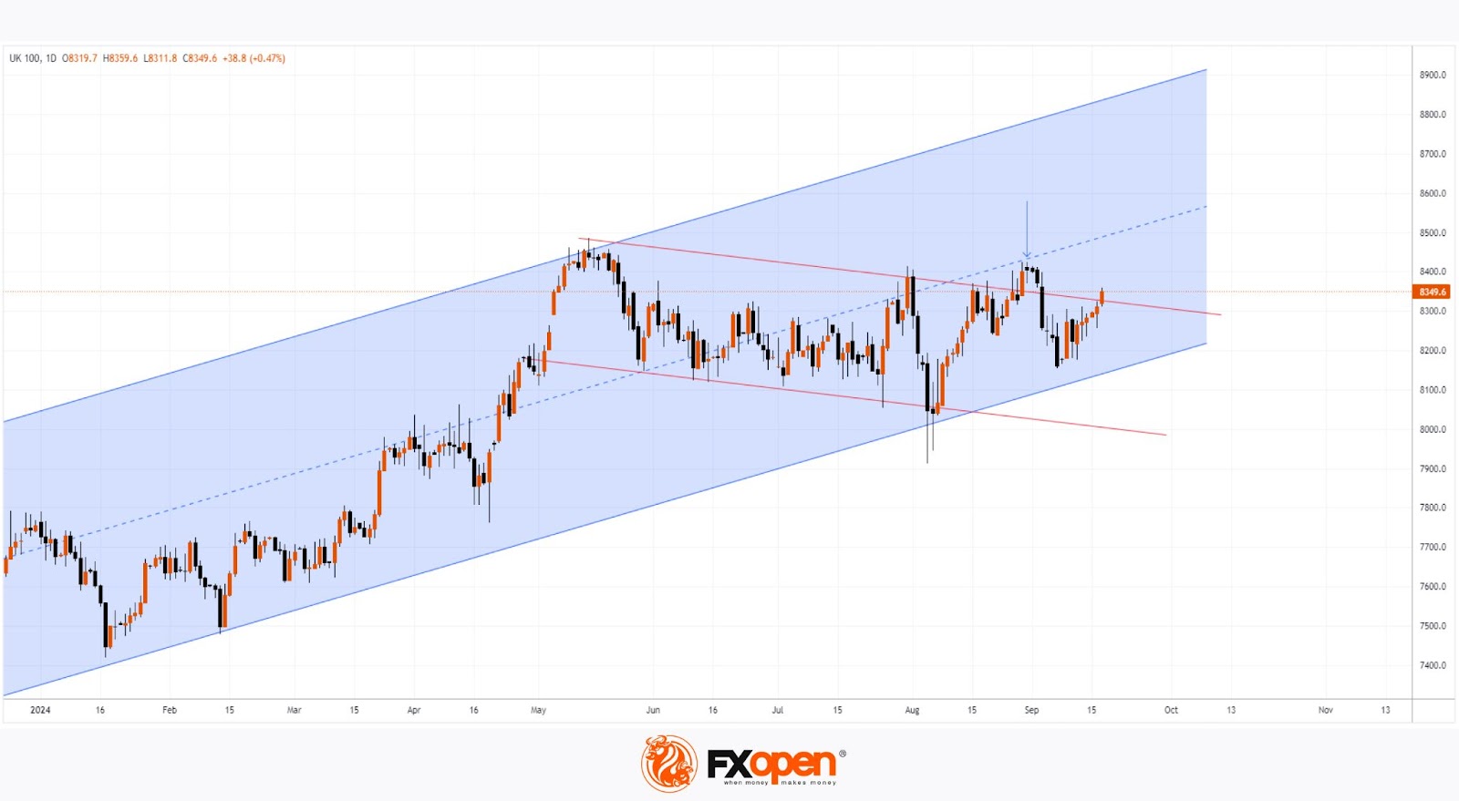 FTSE 100 Bullish Ahead of Key Announcements
