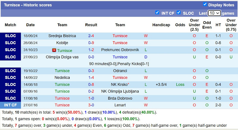 Thống kê phong độ 10 trận đấu gần nhất của Turnisce