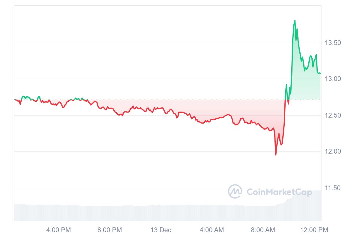 Price movement of Gate (GT) token