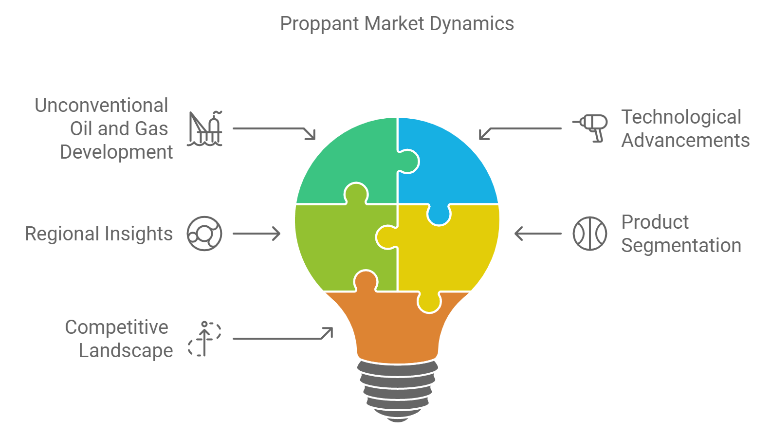 Proppant Market Growth: Will Proppant Market Reach $20 Billion by 2032?