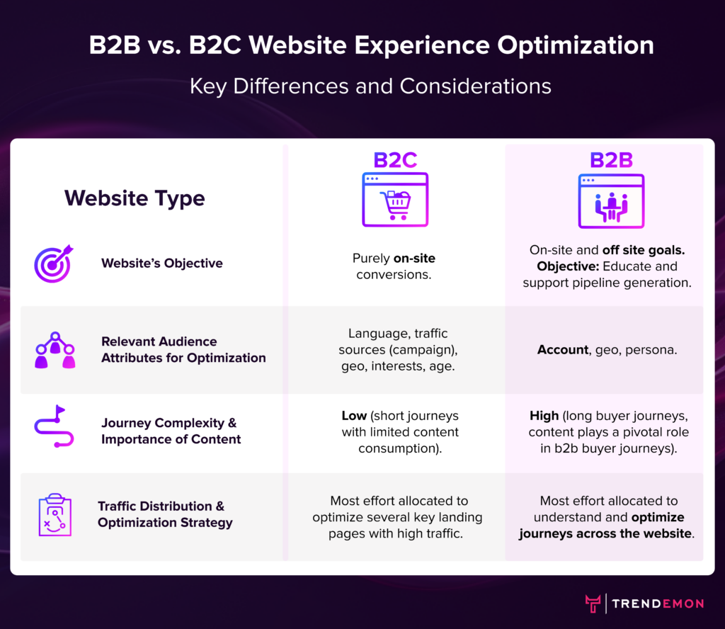 A chart showing the key differences and considerations for B2B vs. B2C website experience optimization.