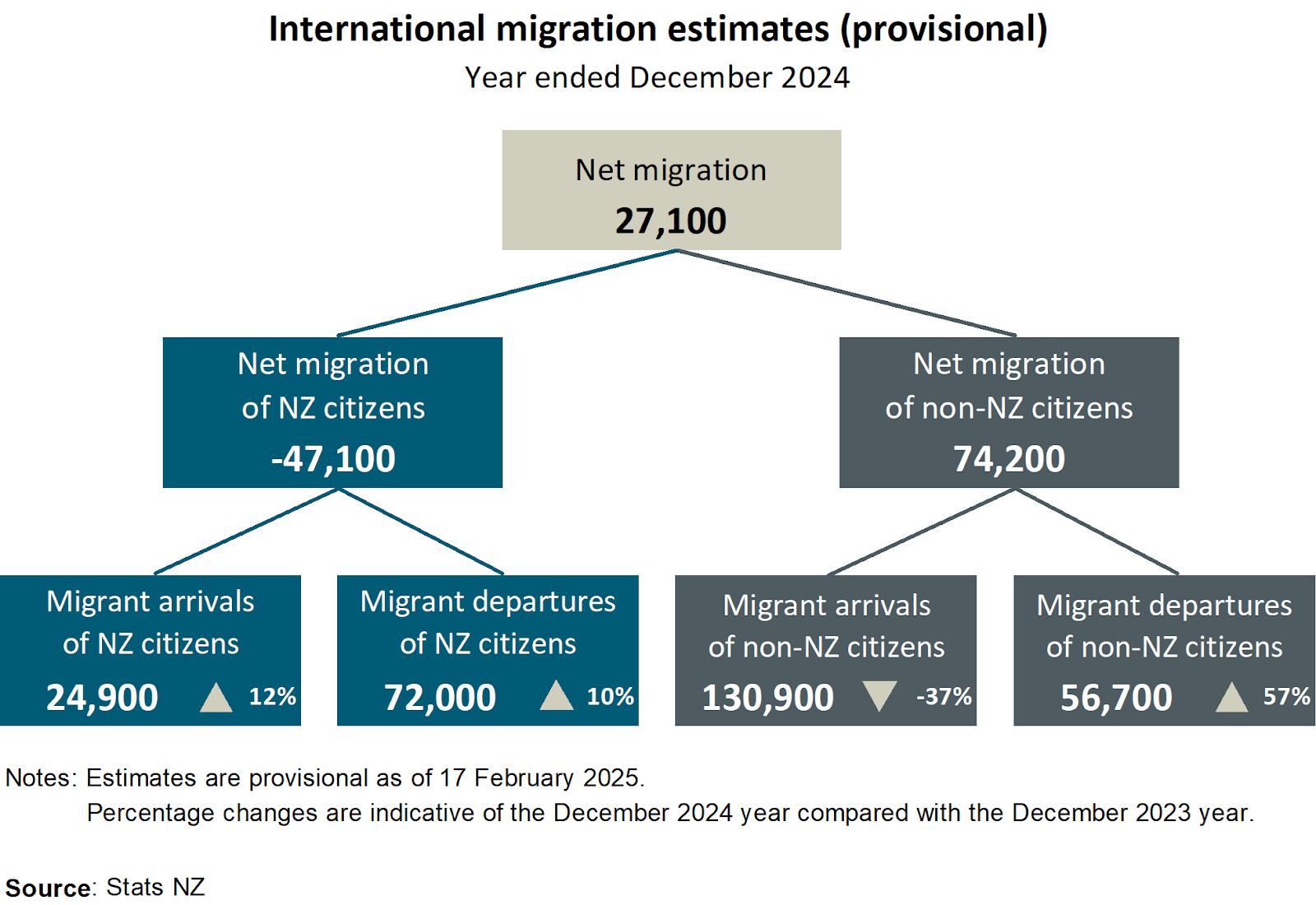 International migration estimates for December 2024