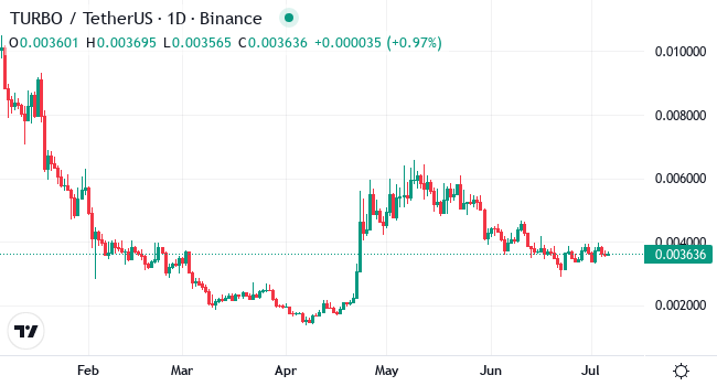 Chart TURBO