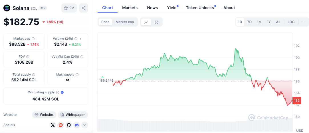 Solana SOL price chart