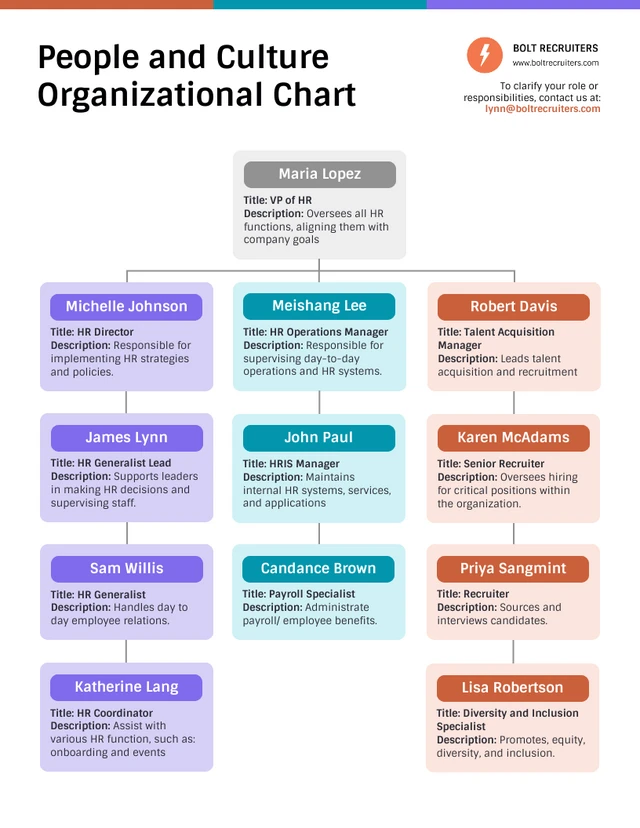 People and Culture HR Org Chart Diagram