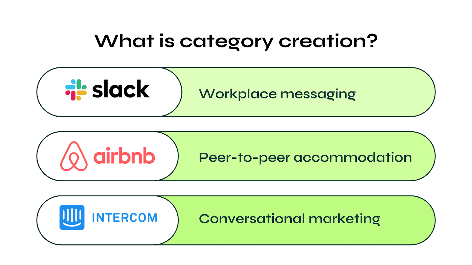 Examples of category creation. Slack: Workplace messaging. Airbnb: Peer-to-peer accommodation. Intercom: Conversational marketing.