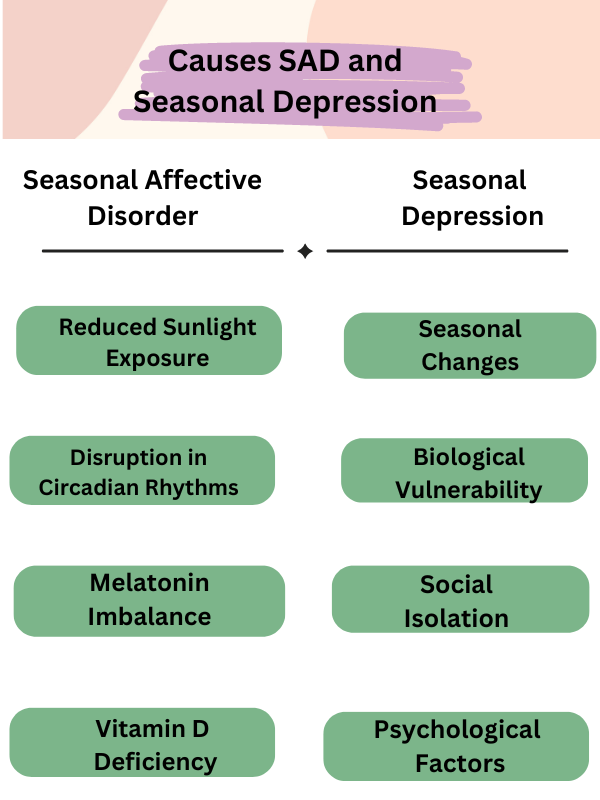 Comparison chart of causes for Seasonal Affective Disorder (SAD) and Seasonal Depression