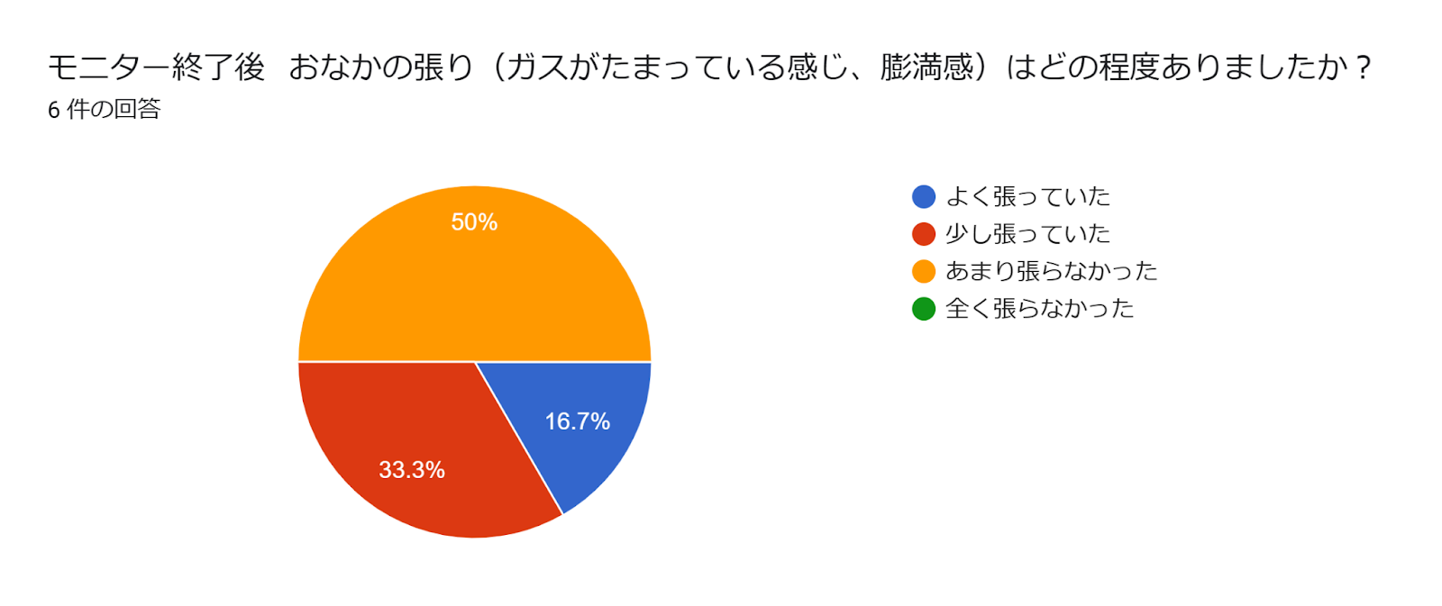 フォームの回答のグラフ。質問のタイトル: モニター終了後
  おなかの張り（ガスがたまっている感じ、膨満感）はどの程度ありましたか？  。回答数: 6 件の回答。