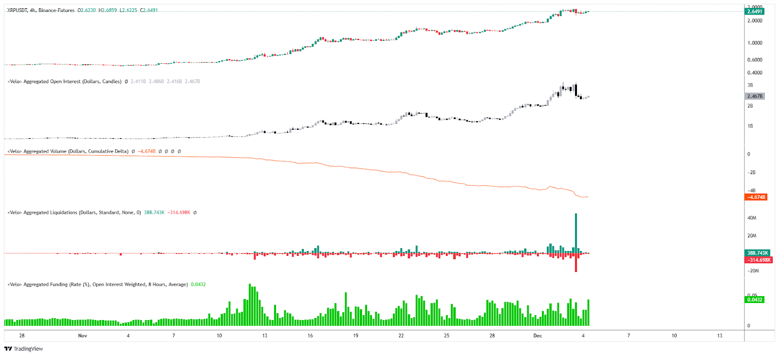 Interés Abierto / CVD / Liquidaciones y Tasa de Financiación XRP/USDT