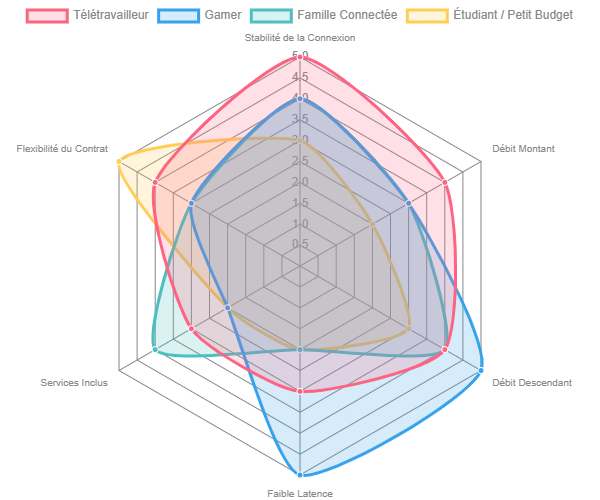 Ce graphique radar illustre l'importance relative de différents critères de connexion pour divers profils d'utilisateurs, sur une échelle de 0 à 5. Il met en évidence que les besoins varient considérablement : un télétravailleur privilégiera la stabilité et le débit montant, tandis qu'un gamer mettra l'accent sur le débit descendant et la faible latence.