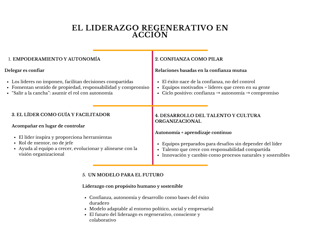 alt=" "
Diagrama el liderazgo regenerativo en acción