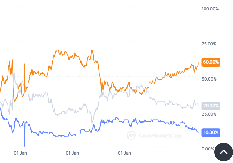 ETH BTC Dominanz 