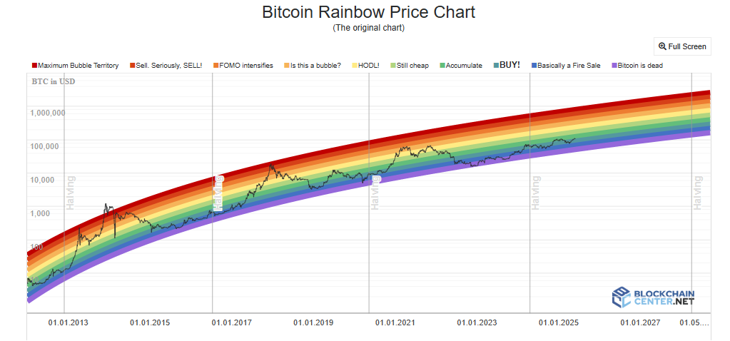 Bitcoin Rainbow Price Chart