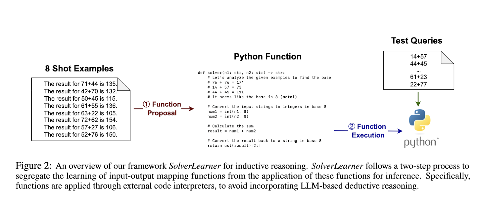 SolverLearner: A Novel AI Framework for Isolating and Evaluating the Inductive Reasoning Capabilities of LLMs