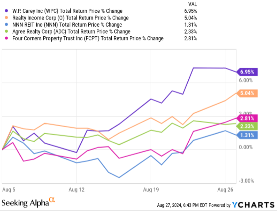 Recent performance comparison of Realty Income, National Retail Properties, Agree Realty, W. P. Carey, and Four Corners Property Trust