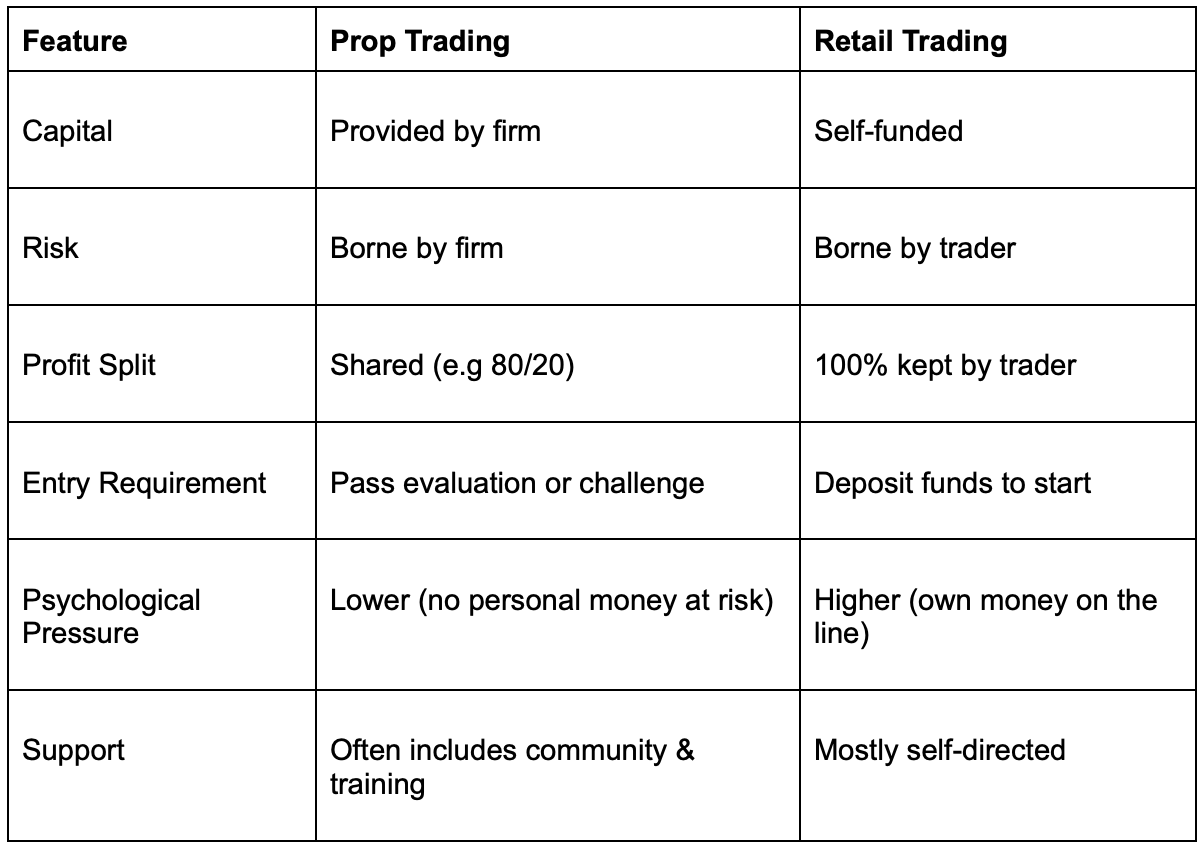 Prop Trading vs Retail Trading: Which Is Right for You?
