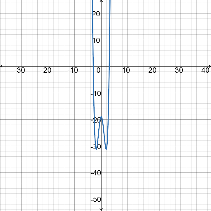 Graph of function h(x) demonstrating its characteristics and transformations.