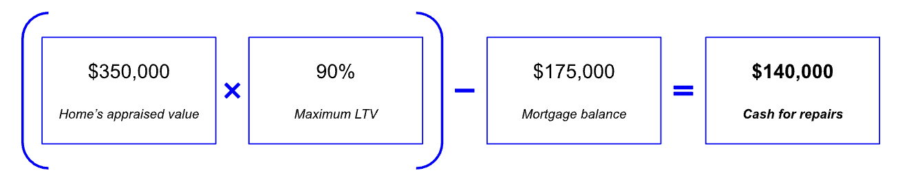 A formula showing how an appraised value multiplied by loan-to-value ratio subtracted by mortgage balance is the cash for repairs