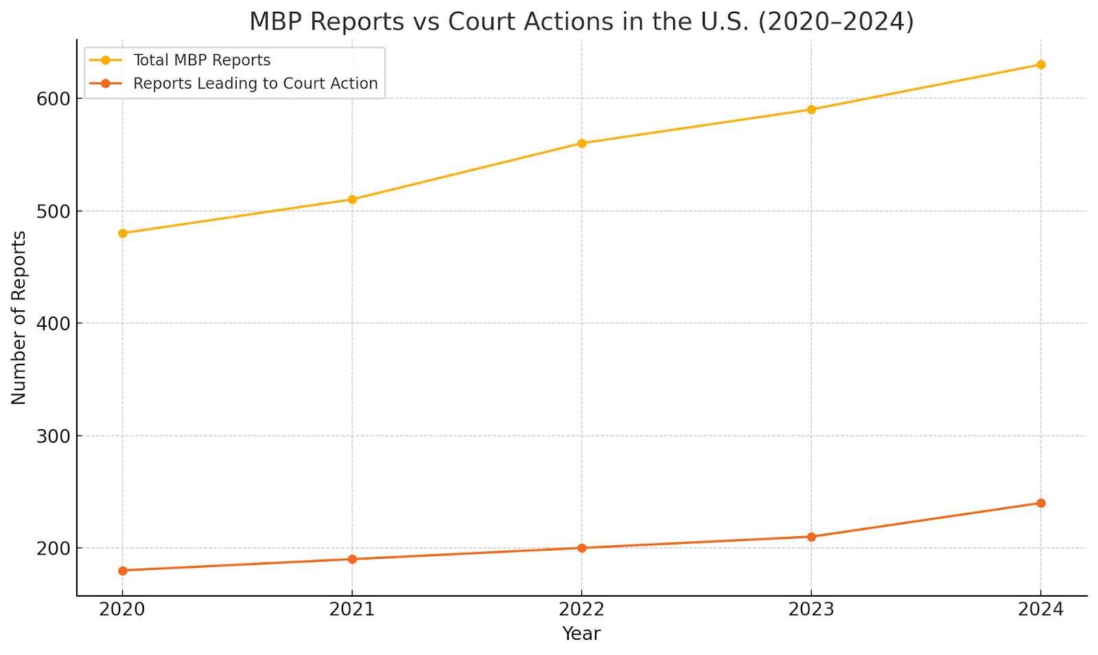 Line graph showing U.S. MBP reports vs court actions from 2020 to 2024 with rising trends