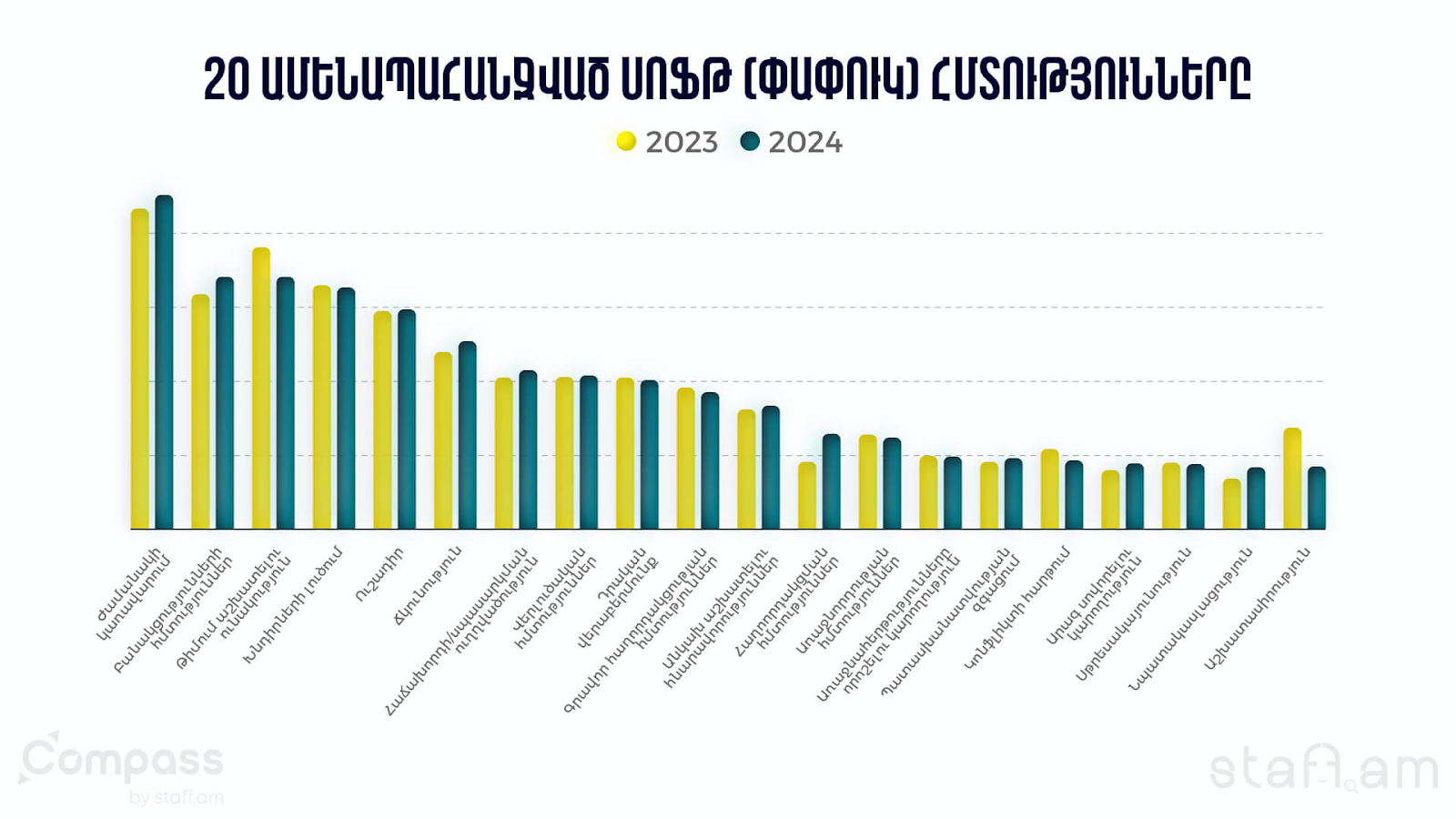 Ամենապահանջված հմտությունները Հայաստանում՝ աշխատանքի անցնելու համար