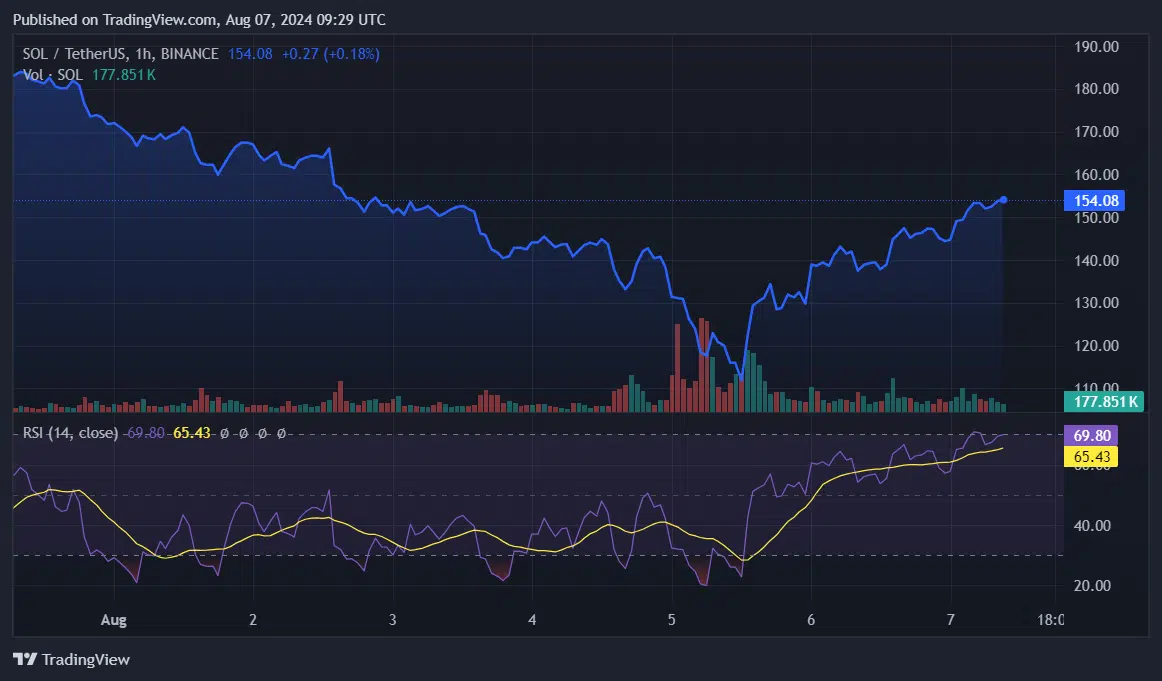 Solana’s Exposure to Market Swings