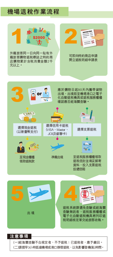台灣退稅流程