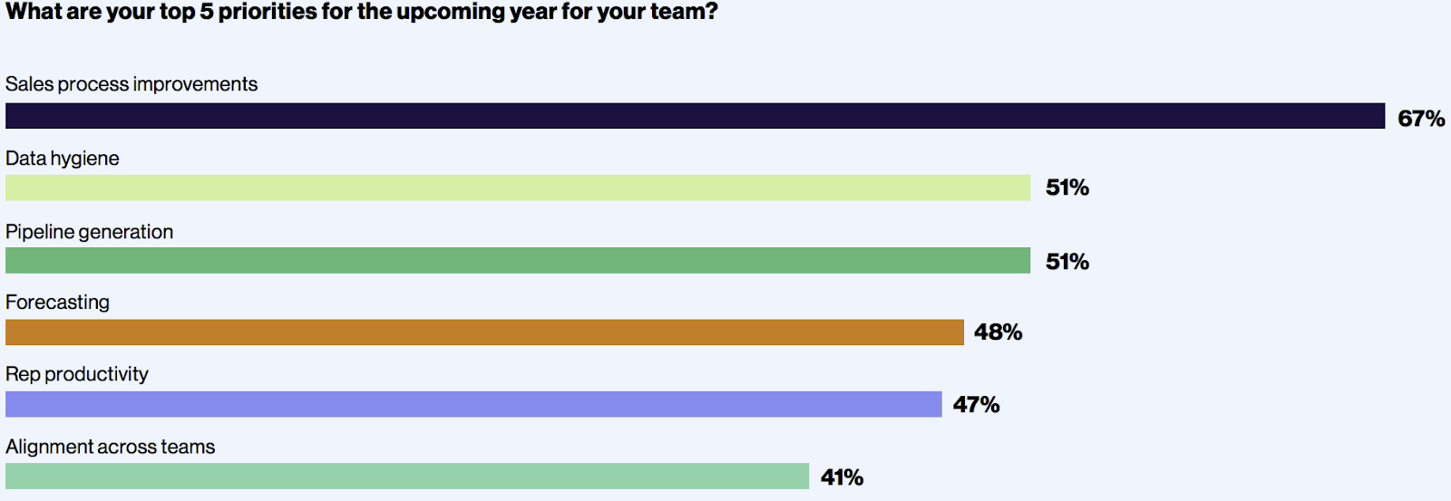 Revenue Operations Team Priorities