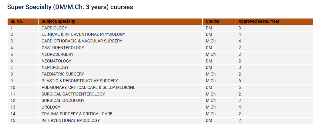 AIIMS Patna Courses