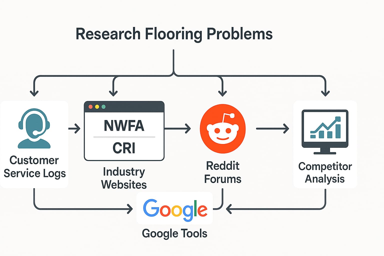 Flooring business research workflow showing keyword research tools and methods for finding potential customers and common flooring problems.