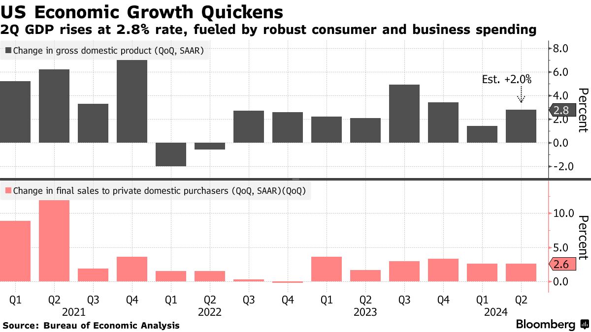 US economic growth (Source: Bureau of Economic Analysis)