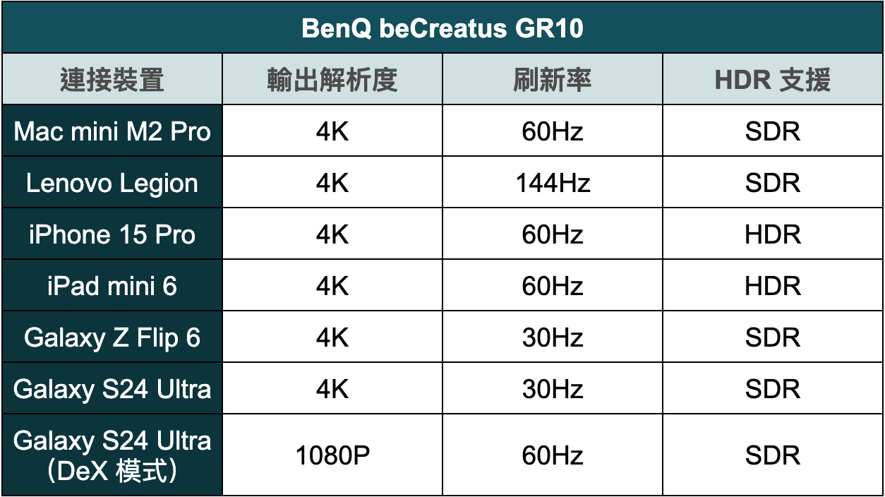 上班寫碼、下班打怪！BenQ beCreatus GR10 擴充 hub 集線器 開箱評測 ｜工程師專武、高效散熱、雙螢幕輸出、HDMI 2.1、4K 144Hz HDR、USB 4、USB 3.2 Gen 2、PD 100W、2.5GbE 基座、Steam Deck、RD280U、ScreenBar Pro 掛燈｜科技狗 - benq, 集線器 - 科技狗 3C DOG