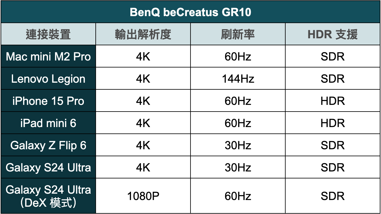 上班寫碼、下班打怪！BenQ beCreatus GR10 擴充 hub 集線器 開箱評測 ｜工程師專武、高效散熱、雙螢幕輸出、HDMI 2.1、4K 144Hz HDR、USB 4、USB 3.2 Gen 2、PD 100W、2.5GbE 基座、SteamDeck、RD280U、ScreenBar Pro 掛燈｜科技狗 - benq, 集線器 - 科技狗 3C DOG