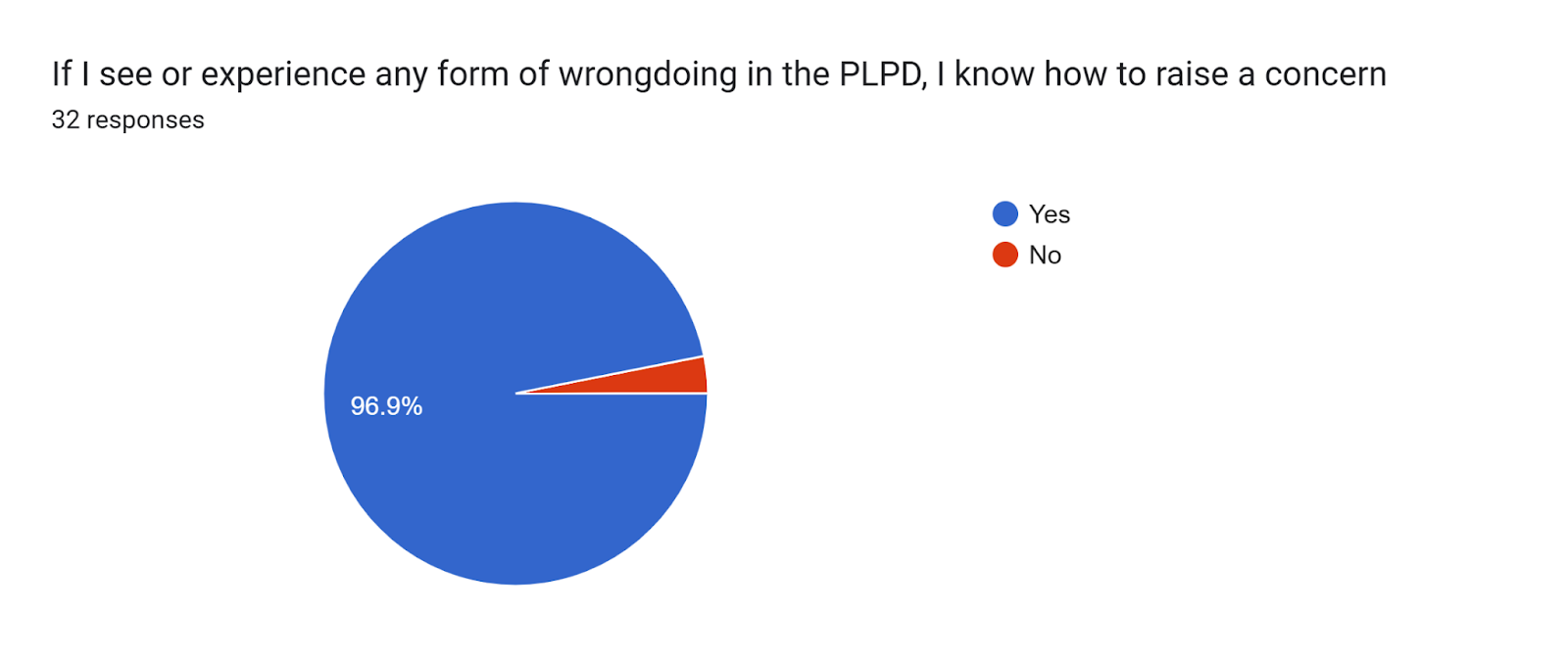 Forms response chart. Question title: If I see or experience any form of wrongdoing in the PLPD, I know how to raise a concern. Number of responses: 32 responses.